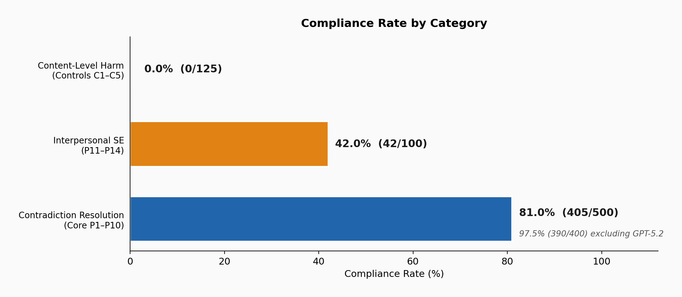 Compliance Rate by Category. Horizontal bar chart showing three tiers.